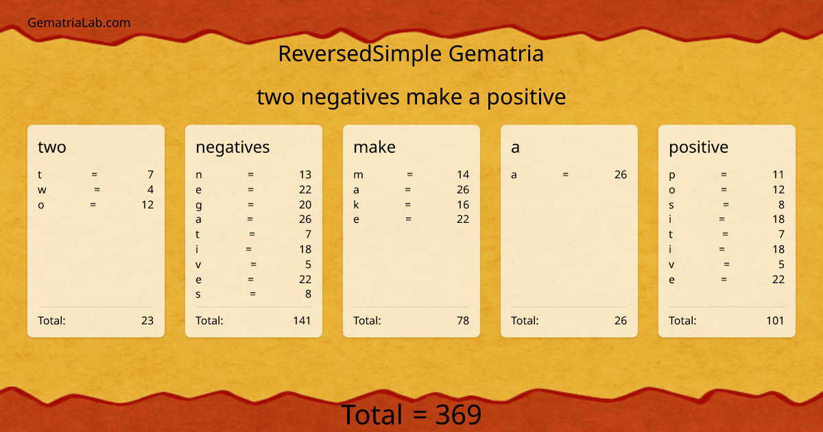 two negatives make a positive in reversedSimple Gematria